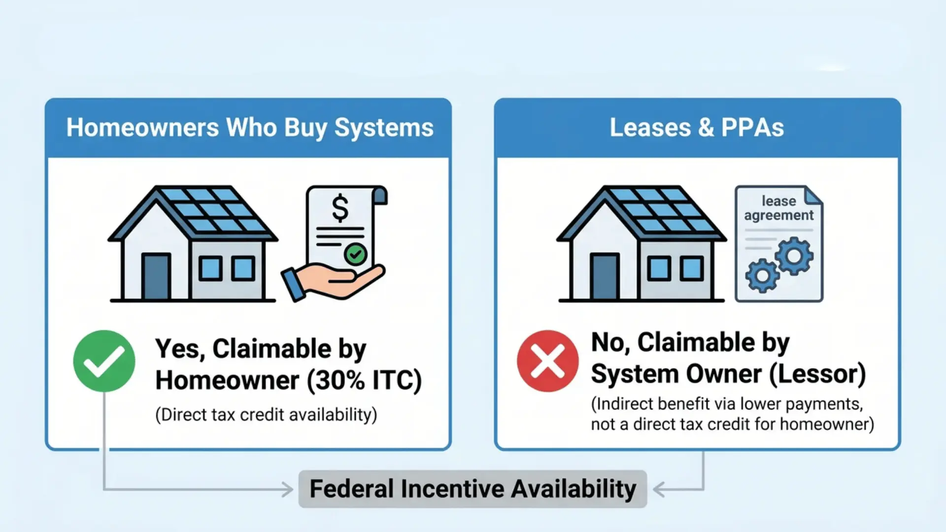 Infographic comparing federal solar incentives for homeowners vs. leased systems