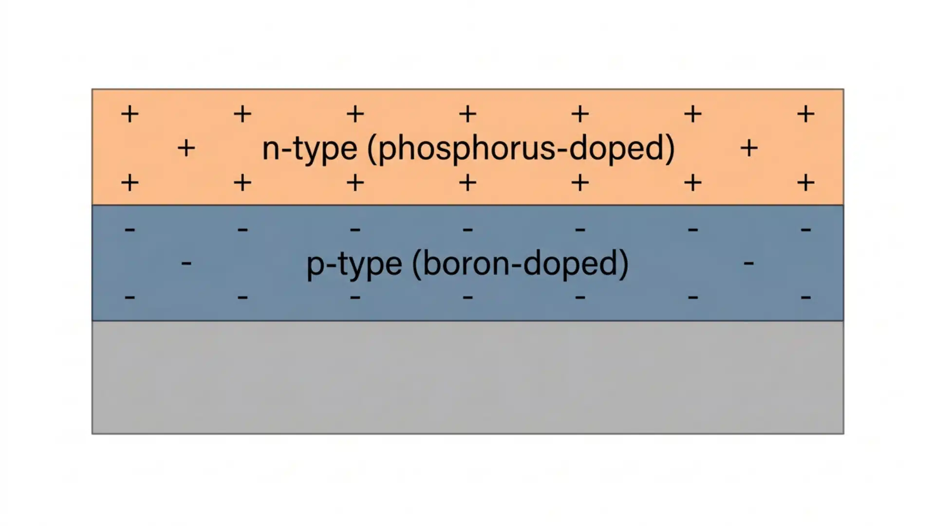 Cross-section diagram of silicon wafer showing p-type and n-type doped layers