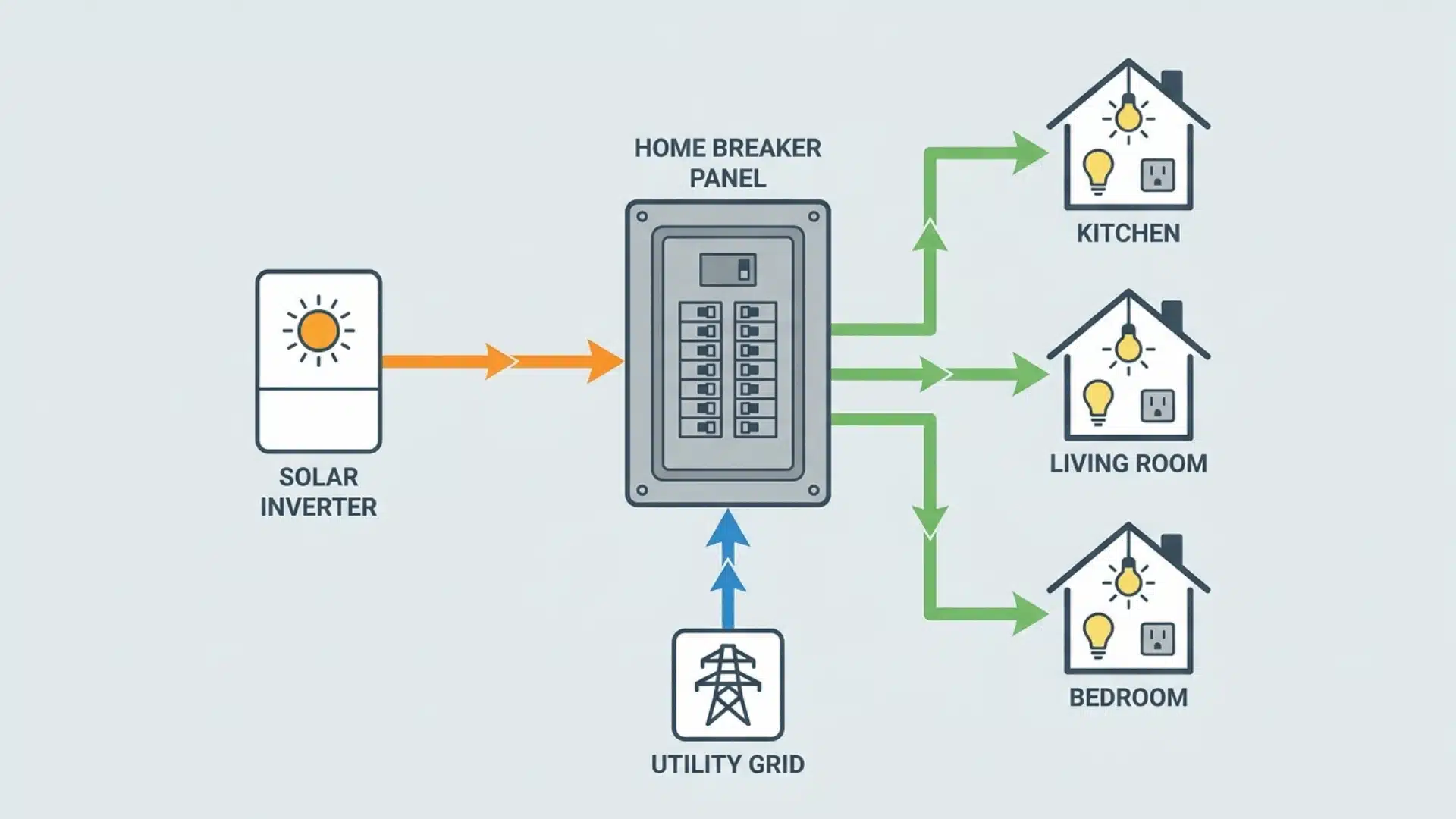 solar power flowing from inverter to home breaker box and circuits