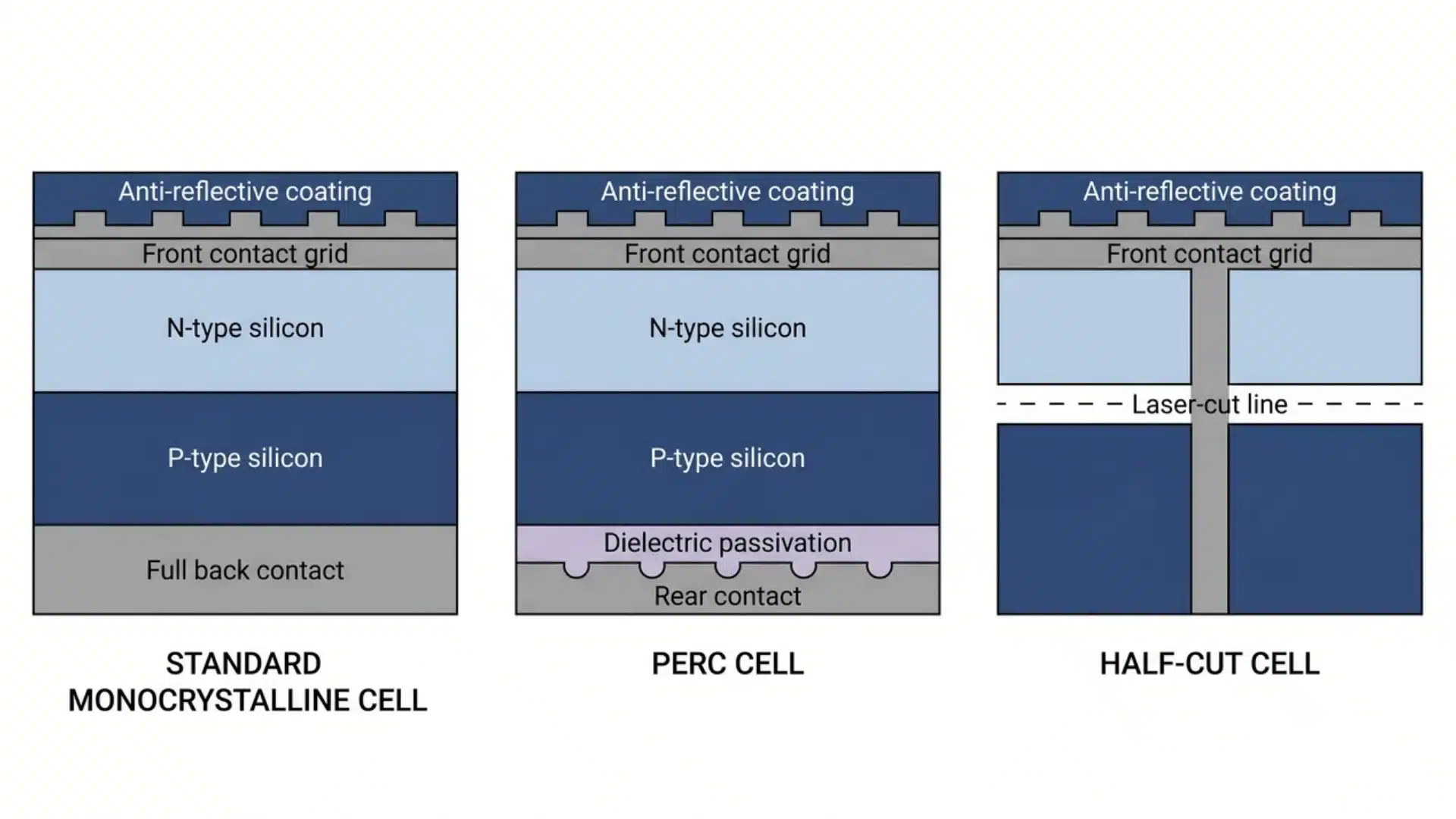 Diagram comparing different solar cell types and internal structures