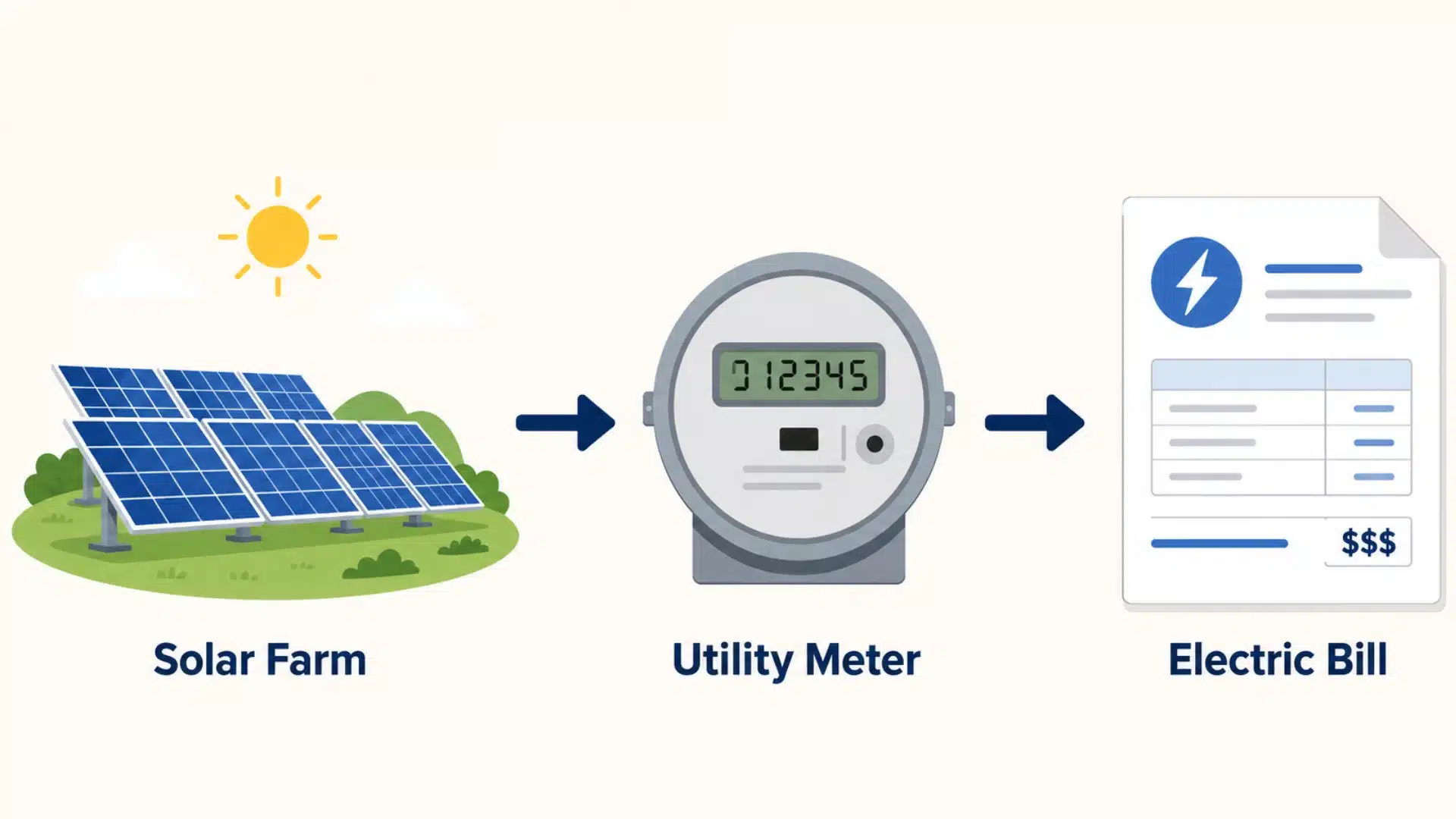Illustration of solar generation, allocation, and crediting stages