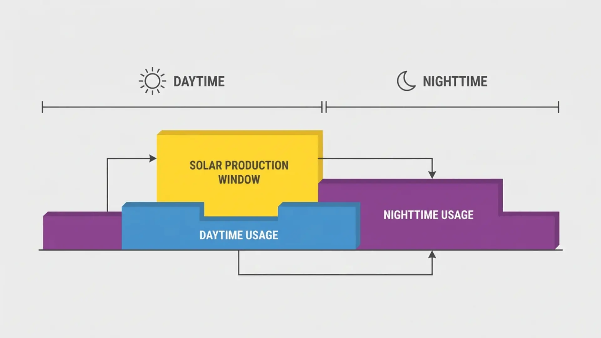 Flat diagram of daytime and nighttime electricity consumption blocks mapped against a solar production window
