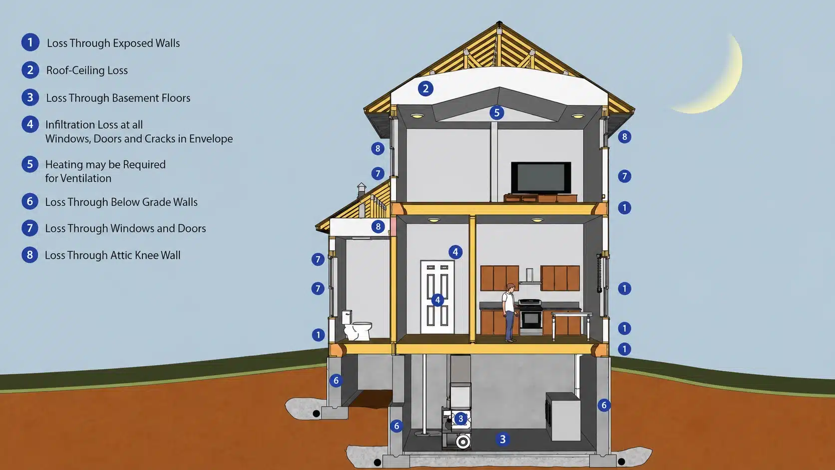 Diagram of a home cross-section showing eight heat loss points used in a Manual J load calculation.
