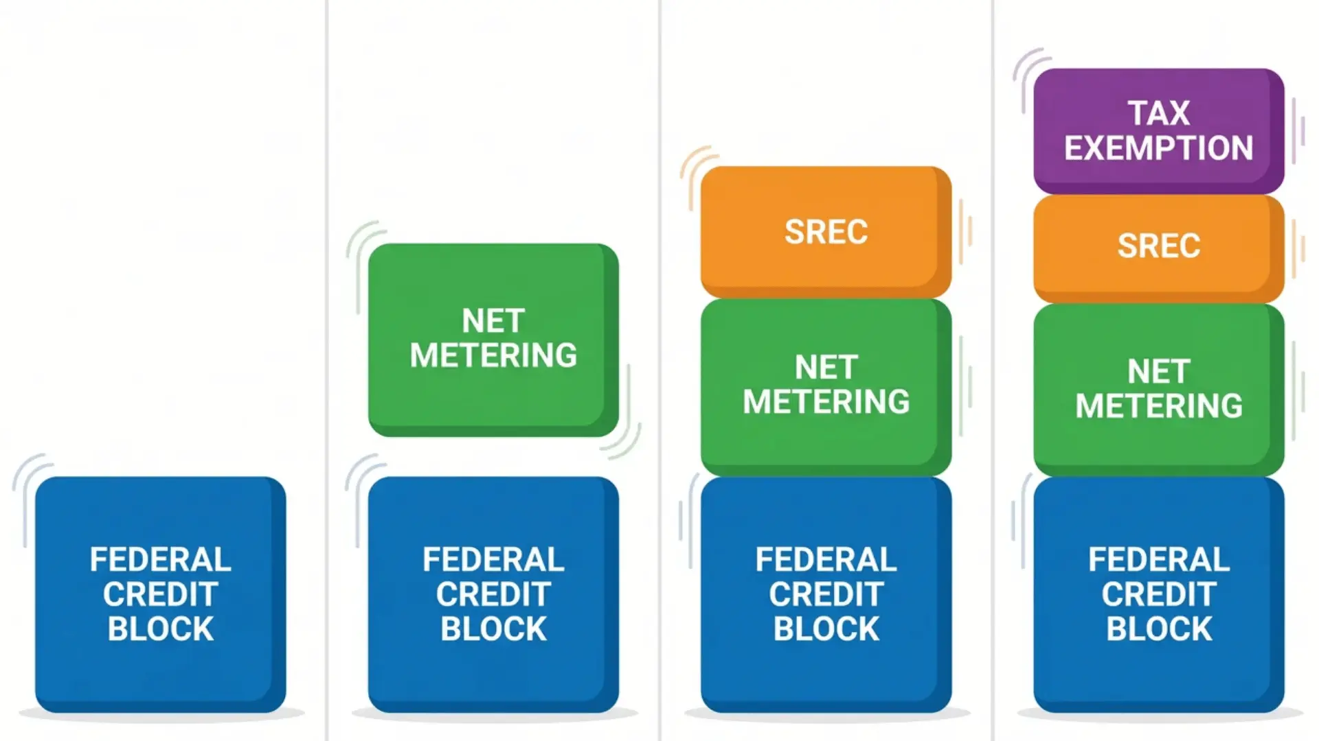 Animated flat illustration of incentive type blocks stacking on top of a federal credit base layer