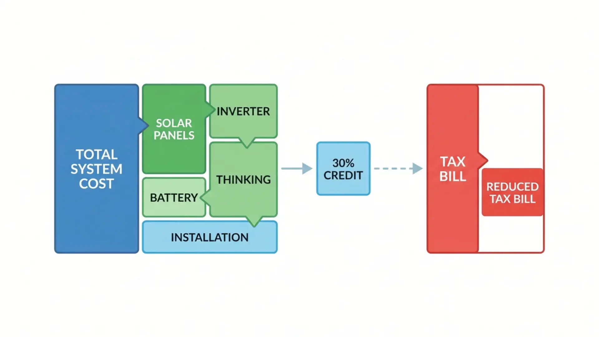 Animated flat diagram showing solar system cost components feeding into a shrinking tax bill graphic