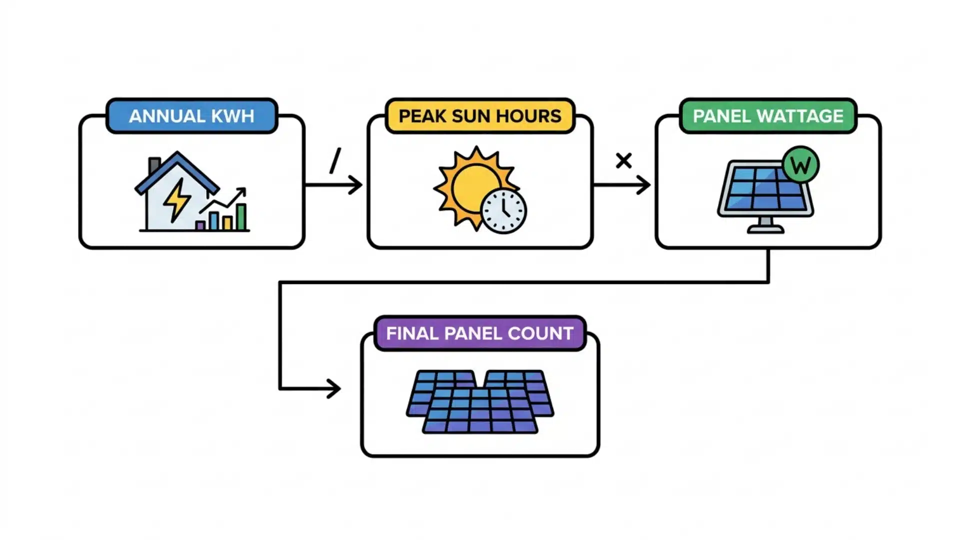 Flat illustration of three-variable solar panel calculation with labeled inputs and directional arrows