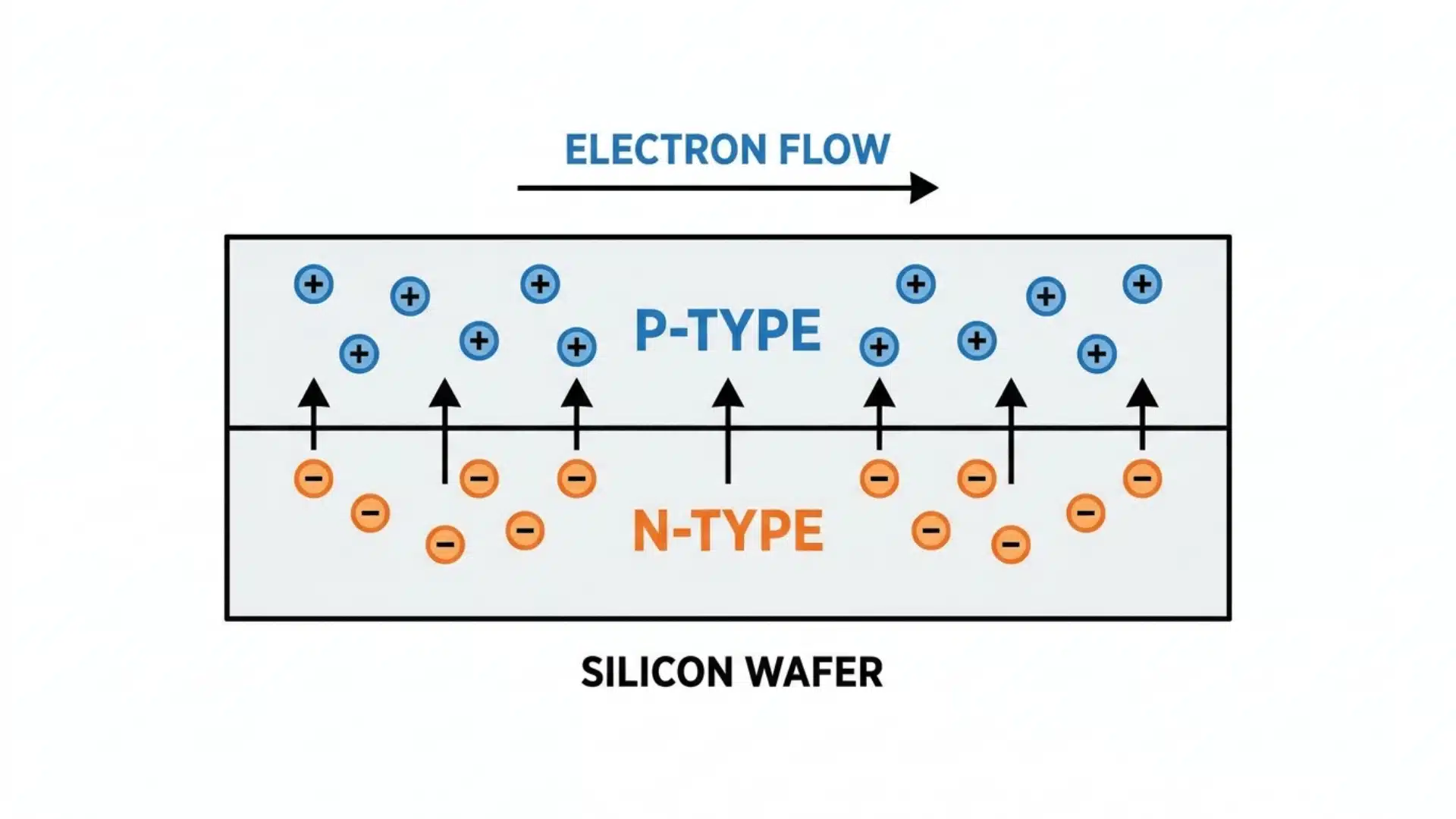 Cross-section diagram showing p-type and n-type silicon layers and electron flow