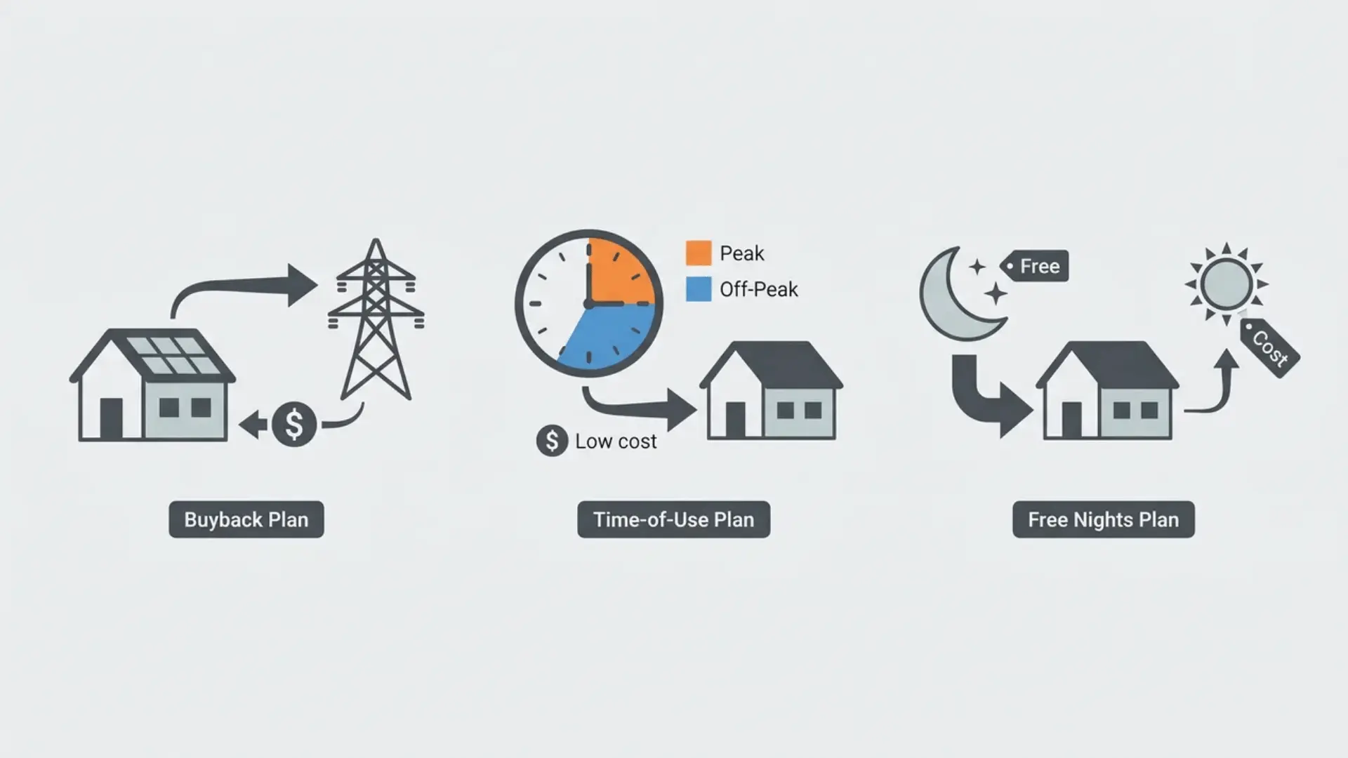 Three flat diagram blocks representing distinct electricity plan structures side by side