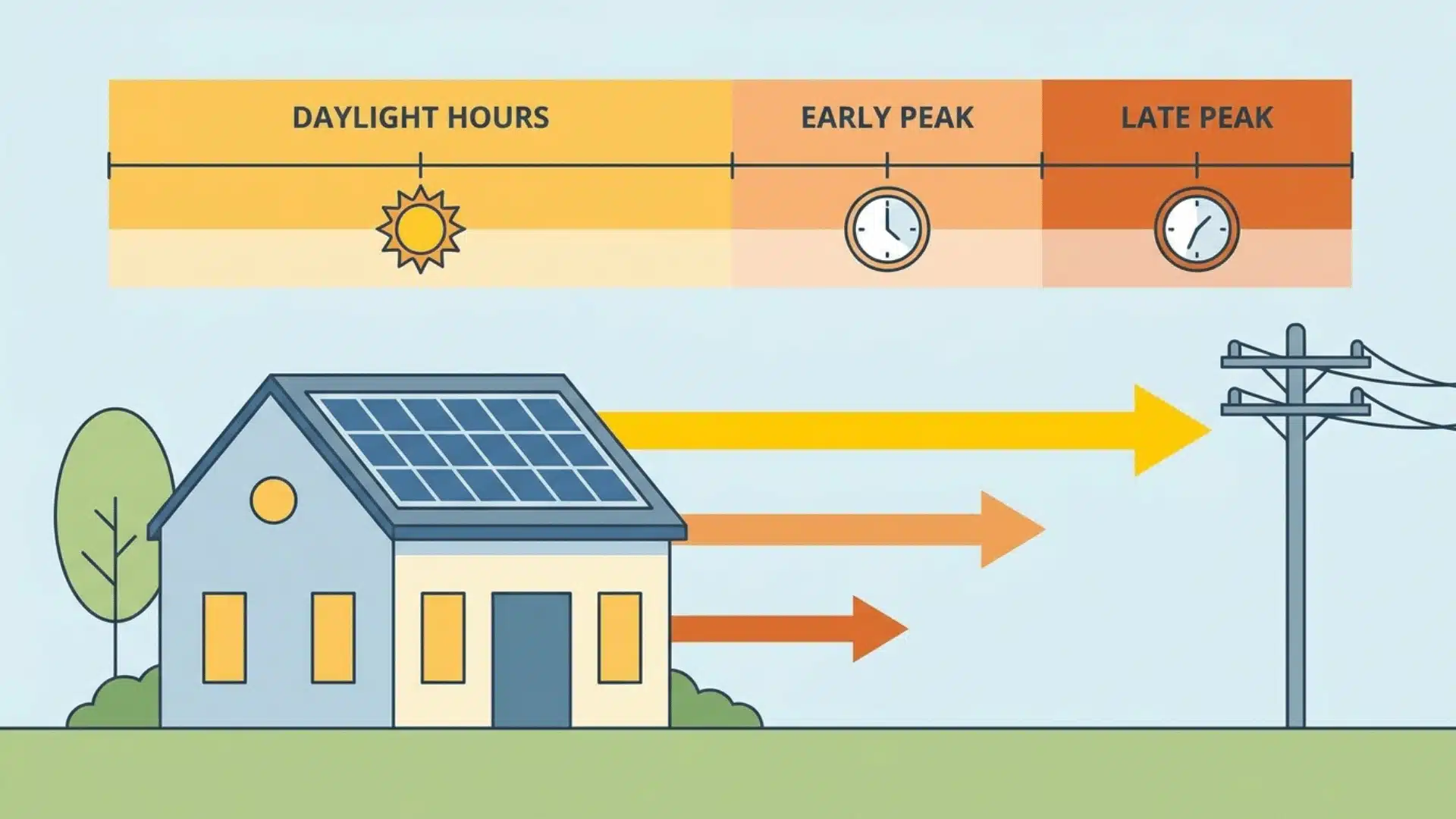 solar panels exporting energy across different daytime time segments