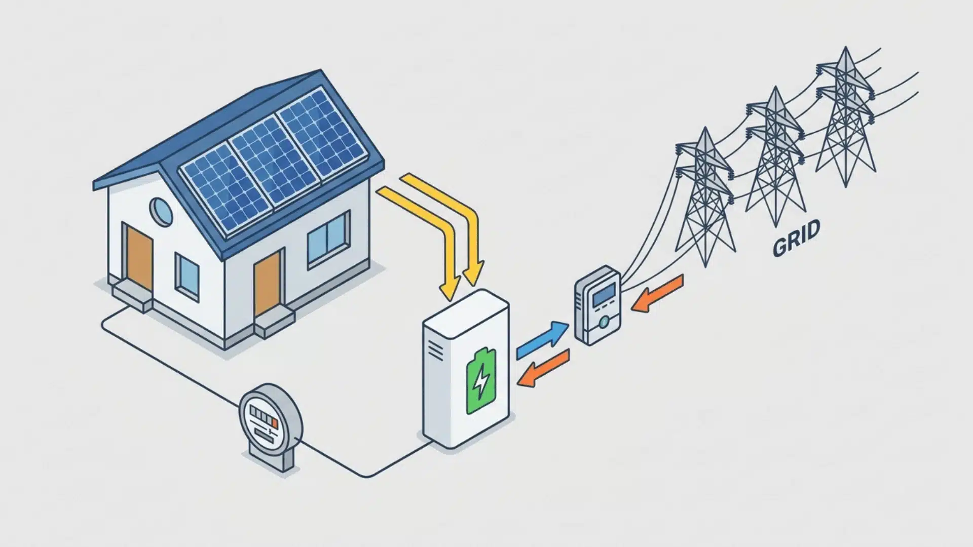 home solar battery system connected to grid showing energy storage and discharge flow