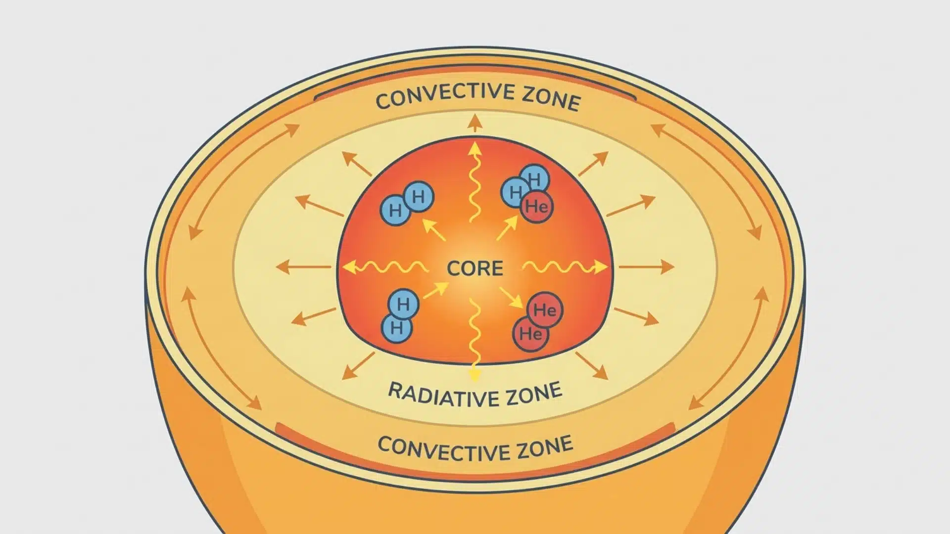 Cross-section of the sun's core showing hydrogen fusing into helium and releasing radiation