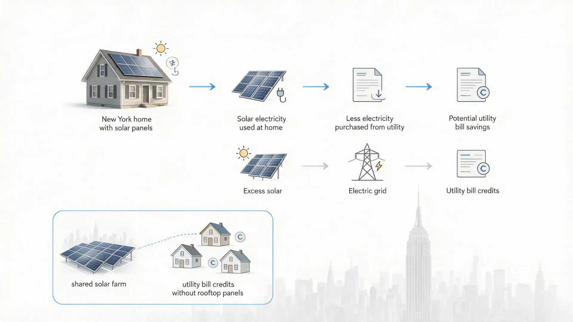 Solar savings infographic showing rooftop solar reducing utility purchases and creating utility bill credits